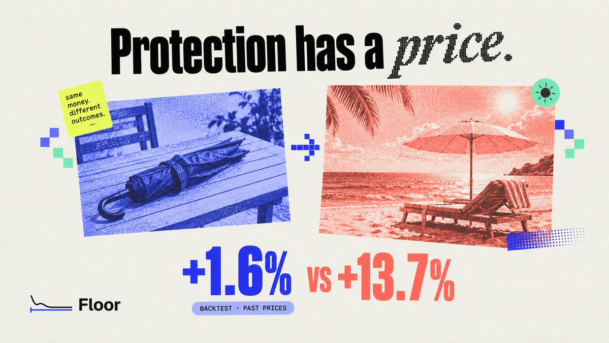 floorbnb's tweet photo. Protection has a price.

Backtest on past prices, median one-year return:

Floor (90% floor): +1.6%

Buy and hold: +13.7%

Median = middle result, not an average.

Less upside to limit losses. Fast gaps can still break the floor.

Contracts on BNB Chain mainnet. https://t.co/cRScBsgxS8