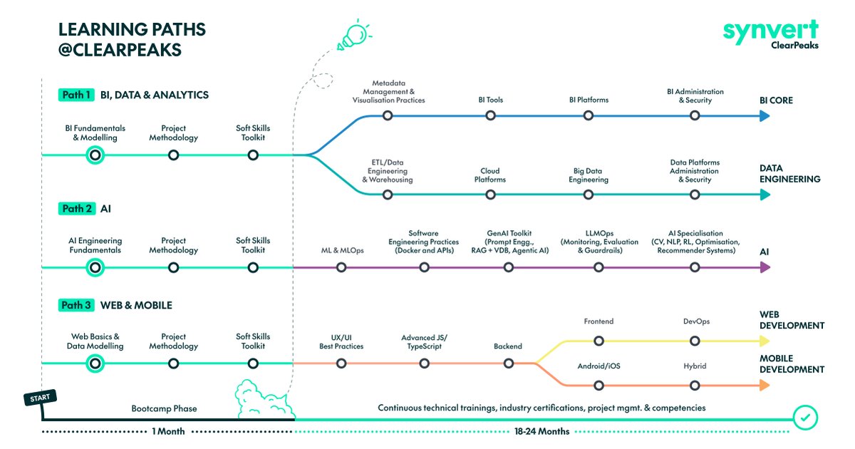CLEARPEAKS's tweet photo. Want to know how your career and skills can progress when you join us? 

Check out the learning paths for recent graduates in our CoolTalent Programme! https://t.co/f2RD2g3nwO  

#hiring #businessintelligence #data #analytics #ai #learning https://t.co/1SXWCKBvgz