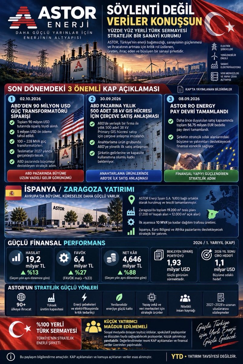 Elendil_777's tweet photo. 🇹🇷 #ASTOR | SÖYLENTİ DEĞİL, VERİLER KONUŞSUN

ASTOR, Türkiye’de üretim yapan, ihracat gerçekleştiren ve enerji altyapısında stratejik öneme sahip yerli sermayeli bir Türk sanayi şirketidir. Enerji şebekeleri, elektrifikasyon, yenilenebilir enerji yatırımları, veri merkezleri ve artan elektrik ihtiyacı düşünüldüğünde, böyle bir üretim gücünün ülkemiz açısından taşıdığı değer göz ardı edilmemeli. 🇹🇷⚡

Son günlerde ASTOR ve Feridun Geçgel hakkında eski haberlerin yeniden dolaşıma sokulduğunu ve bazı teyitsiz/spekülatif iddiaların yayıldığını görüyoruz. Açığa satışın mümkün olduğu bir piyasada düşüşten fayda sağlayabilecek pozisyonların bulunabileceğini de unutmadan, yatırımcıların sosyal medya söylentileri yerine resmi açıklamalara ve KAP verilerine bakması gerektiğini düşünüyorum.

📌 02.10.2026: ABD’den 90 milyon USD güç transformatörü siparişi. 5 milyon USD ön ödeme tahsil edildi.

📌 30.09.2026: ABD pazarına yıllık 500 adet 38 kV Primary GIS hücresi için çerçeve satış anlaşması.

📌 08.09.2026: ASTOR RO Energy pay devri tamamlandı. Daha önce açıklanan toplam satış bedeli 56,75 milyon EUR.

🇪🇸 Avrupa’da yeni büyüme üssü: Zaragoza.
ASTOR Enerji Spain S.A. %100 bağlı ortaklık olarak kuruldu. Zaragoza’da toplam 19.200 m² tesis, ilk aşamada 10 MVA’ya kadar dağıtım trafosu üretimi ve buradan İspanya, Euro Bölgesi ve Afrika pazarlarını destekleyecek bir yapı hedefleniyor.

📊 2026 ilk yarı:
• 19,2 milyar TL hasılat
• 6,4 milyar TL FAVÖK
• 4,646 milyar TL net kâr
• 1,93 milyar USD bekleyen sipariş portföyü

ASTOR yalnızca bir borsa kodu değil. Üreten, ihracat yapan, Türkiye’nin enerji teknolojileri alanındaki küresel rekabet gücünü artırmaya çalışan stratejik öneme sahip bir sanayi şirketidir. 🇹🇷

Küçük yatırımcı, teyitsiz veya yanıltıcı bilgilerle oluşturulan algının mağduru edilmemeli. Eleştiri elbette yapılmalı, fakat eleştiri veriyle; şirket değerlendirmesi ise KAP, finansallar ve gerçekleşen yatırımlarla yapılmalı.

Algıyla değil KAP’la, söylentiyle değil rakamlarla konuşalım. 🇹🇷⚡

#ASTOR #BIST30 #Borsaİstanbul #KAP #Enerji #Türkiye

YTD | Yatırım tavsiyesi değildir.
