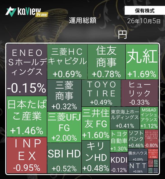 Yuta09090607's tweet photo. お疲れ様です☀️
今週まずまずのスタートで始まりました😊
よろしくお願いします🙏

🗓️ 10月5日（月）終値・前日比まとめ

📊日経平均　69,946.86円 　
前日比 +1,637.40円 (+2.40%) 📈

📊TOPIX　4,145.22 　
前日比 +54.22 (+1.33%) 📈

紹介コード【KJWb】
#カビュウ https://t.co/vHKmvdDmYF