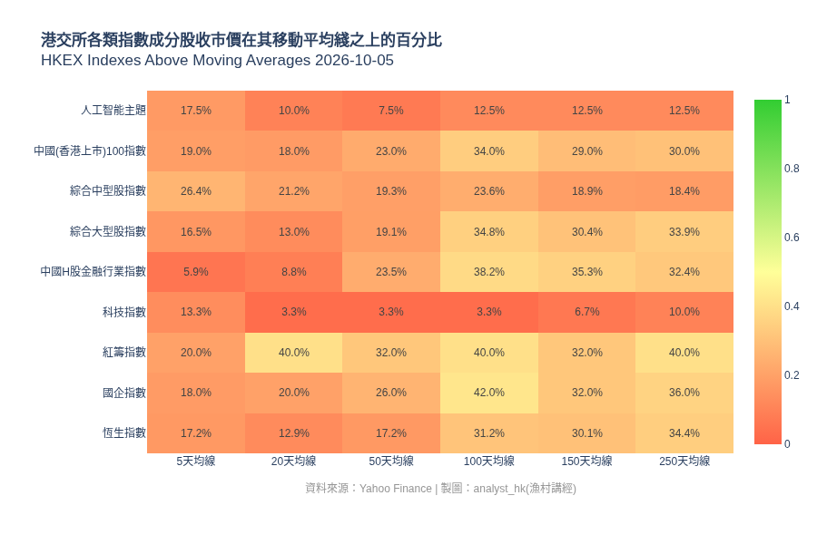 analyst_hk's tweet photo. 2026-10-05 港交所各類指數成分股收市價在其移動平均綫之上的百分比熱力圖 #統計 #恆生指數
=== 市場趨勢總結 (基於5天均線) === 
最佳表現指數：綜合中型股指數 -26.4%的成分股 (56/212) 高於5天均線。
最差表現指數：中國H股金融行業指數 -僅5.9%的成分股 (1/34) 高於5天均線。 https://t.co/oUsGafLxh0