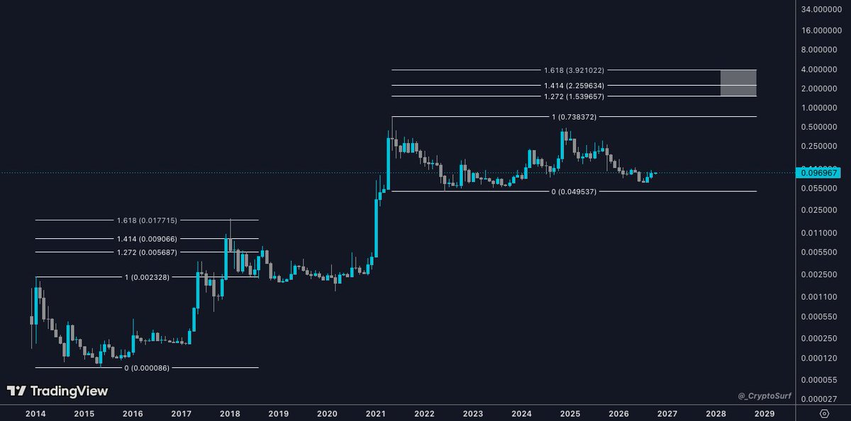 _CryptoSurf's tweet photo. $DOGE 

5+ years of consolidation. 
This run most likely doesn't stop at old highs.

Mapped to the first cycle, $1–$4.20 is the range.

Don't fade the Doge wave. https://t.co/6ms6T7eWyP