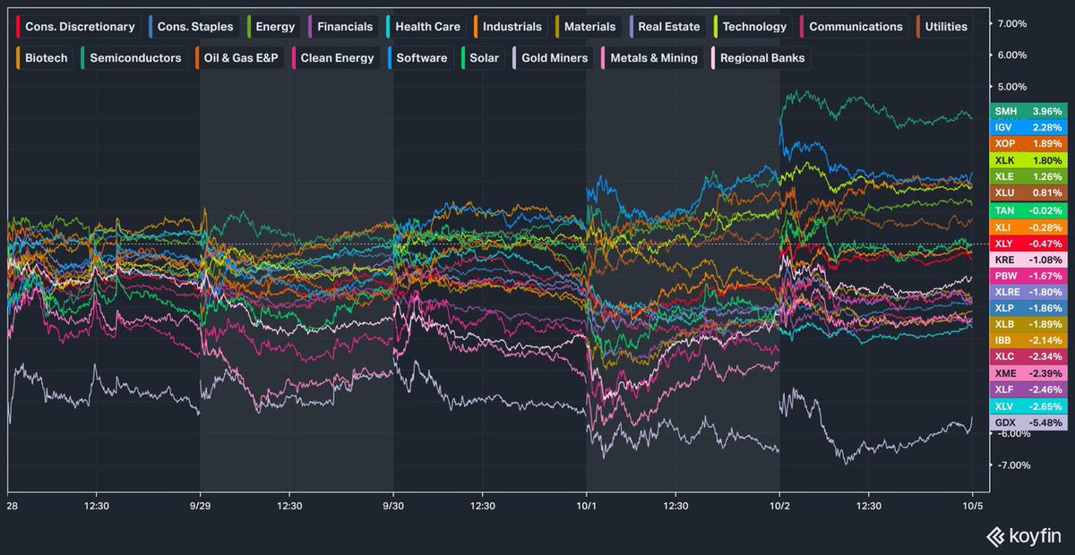 Toms_acko's tweet photo. sector rotation Friday vs 5 days. source: koyfin farside investors. https://t.co/Iq0Rcf0x8D