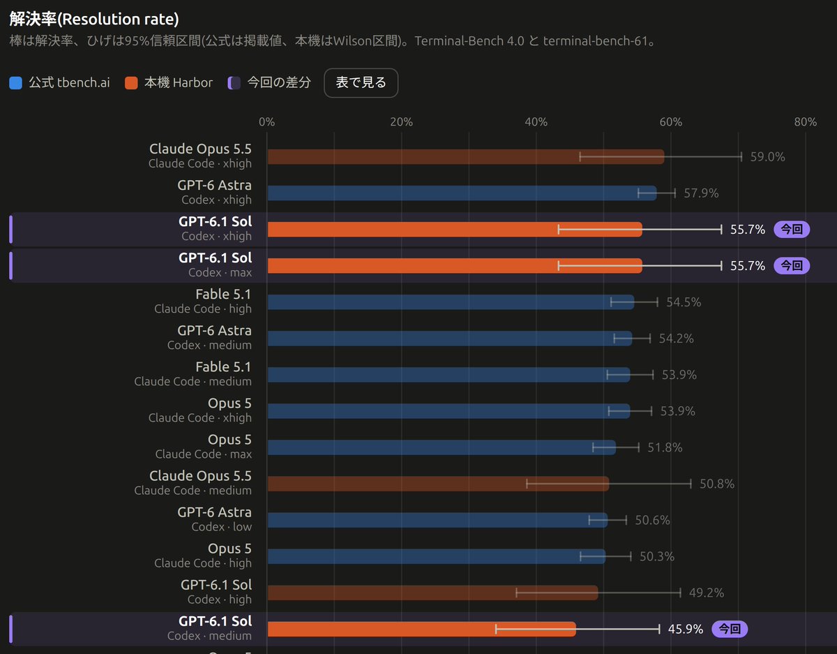 gosrum's tweet photo. GPT-6.1 Sol max/xhigh/medium + Codex で Terminal-Bench 4.0 を評価したので結果を共有する

●メモ
・公式のベンチマーク結果では high が一番良さそうに見えたが、今回私が計測した結果としては xhigh で頭打ちになっていた

・コストもhighに比べて大きくは変化していないため、コスパを考えると xhigh が一番良さそう
→そして、思ったよりmediumは劣化が大きい

・さすがに Astra には負けている。Opus 5.5 にも負けている。ただ、コストは段違いに安い

●結論
・GPT-6.1 Sol はコスパがめちゃくちゃいい。xhigh推奨