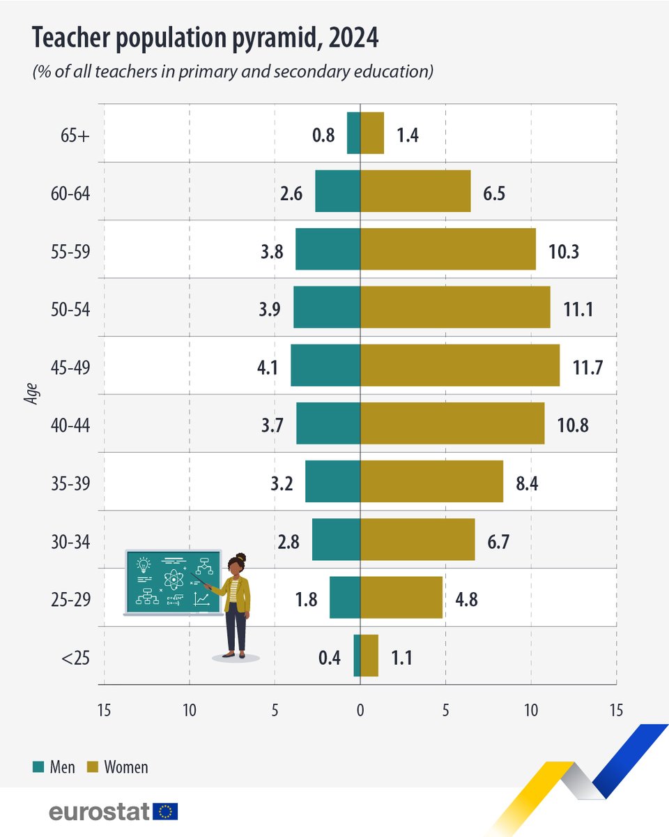 EU_Eurostat's tweet photo. In 2024, 5.30 million teachers worked in primary and secondary schools across the EU. 👩‍🏫📚

🔹Most of the teachers were women (72.9%), with men making up the remaining 27.1%.

Read more 👉https://t.co/Wjmmz51KUf

#WorldTeachersDay https://t.co/s330IDhLOc