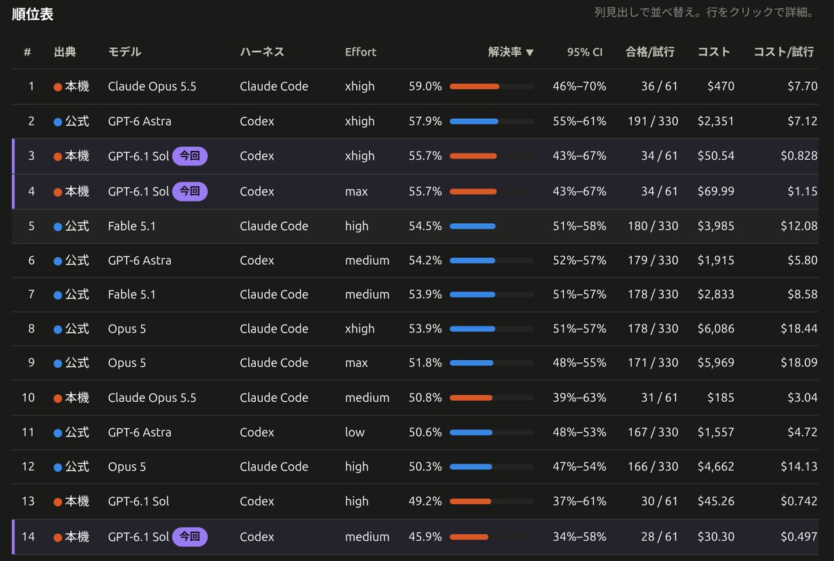 gosrum's tweet photo. GPT-6.1 Sol max/xhigh/medium + Codex で Terminal-Bench 4.0 を評価したので結果を共有する

●メモ
・公式のベンチマーク結果では high が一番良さそうに見えたが、今回私が計測した結果としては xhigh で頭打ちになっていた

・コストもhighに比べて大きくは変化していないため、コスパを考えると xhigh が一番良さそう
→そして、思ったよりmediumは劣化が大きい

・さすがに Astra には負けている。Opus 5.5 にも負けている。ただ、コストは段違いに安い

●結論
・GPT-6.1 Sol はコスパがめちゃくちゃいい。xhigh推奨