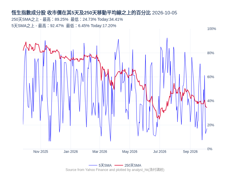 analyst_hk's tweet photo. 2026-10-05 有34.41%的恆生指數成分股收市價在其250SMA之上 #統計 #恆生指數 https://t.co/sHmyooy5gk
