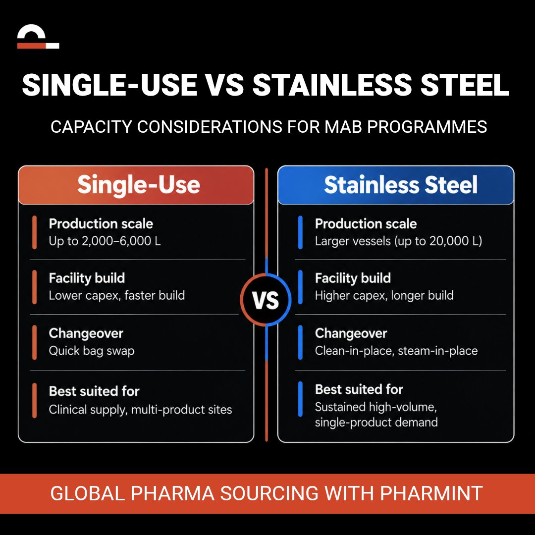 PharmintCo's tweet photo. Single-use or stainless steel? 

The right choice depends on scale, changeover needs and long-term demand.

See the key capacity considerations for mAb programmes—and make a better sourcing decision.

#PharmaSourcing #Biologics #CDMO #mAb #PharmaManufacturing  #Pharmint https://t.co/jfk8Ym2QMr
