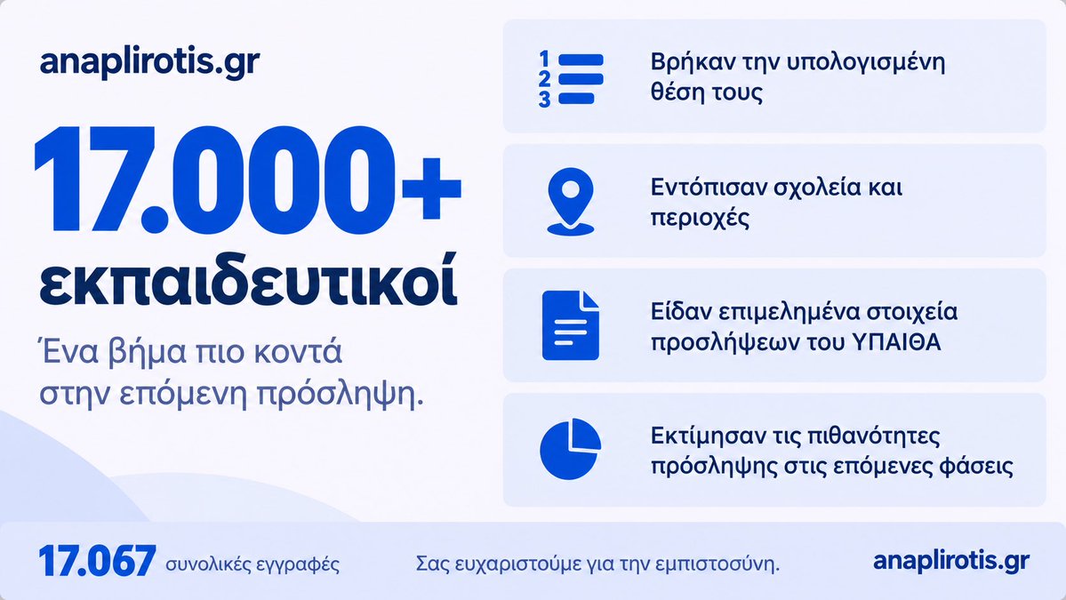 ktdlabs_tech's tweet photo. Το https://t.co/iUPR7lZAgm βοήθησε 17.000+ εκπαιδευτικούς να βρουν την υπολογισμένη θέση τους, σχολεία και περιοχές, να δουν επιμελημένα δεδομένα προσλήψεων του Υπουργείου Παιδείας και να εκτιμήσουν πιθανότητες για τις επόμενες φάσεις. 💙 Ευχαριστούμε για την εμπιστοσύνη! https://t.co/6EZR9iTp6O