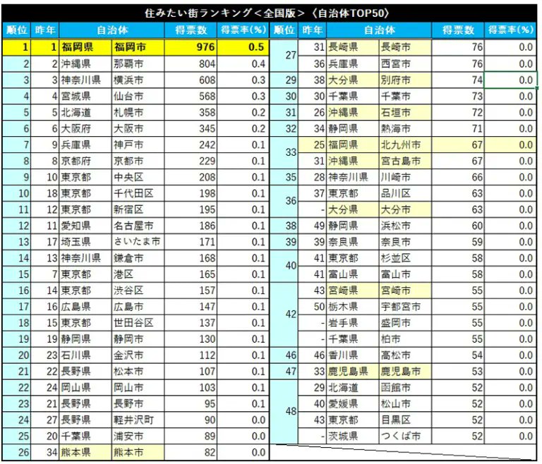 Fukuoka_leapup's tweet photo. 「住みたい街（自治体）ランキング2026」で
福岡市が7年連続の全国1位に！🏆

さらに「街の住みここちランキング」では、
中央区19位をはじめ、
福岡市の全7区がランクイン。

“住みたい街”として選ばれ続ける福岡市の実力とは👇🏻
https://t.co/woNuLGrw9W https://t.co/NtlwJ3yuP5