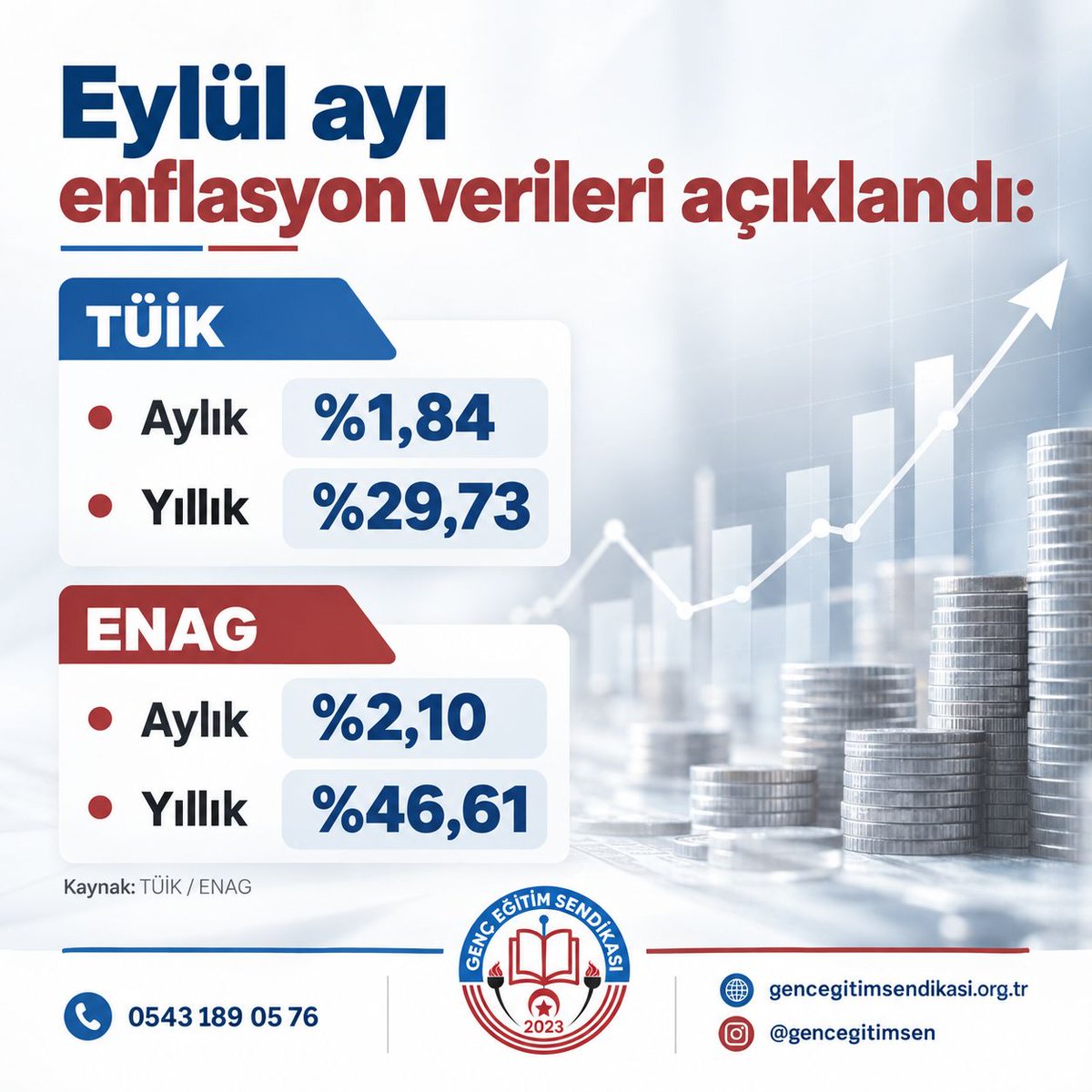 gencegitimsen's tweet photo. Eylül ayı enflasyon verileri açıklandı.

Memurun maaşı erimeye devam ediyor. Siz açıklanan enflasyon oranları hakkında ne düşünüyorsunuz? https://t.co/XOHSDCWFpN