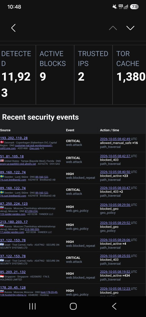 Jufflan's tweet photo. #Scantide Guard for #Wordpress  

After analyzing #websecurity and #bruteforce attempts and #tor exit nodes

https://t.co/6MEYmMyIKt

#cybersecurity #itsecurity #BlueTeam #sysadmin https://t.co/hpWMXFDS6c