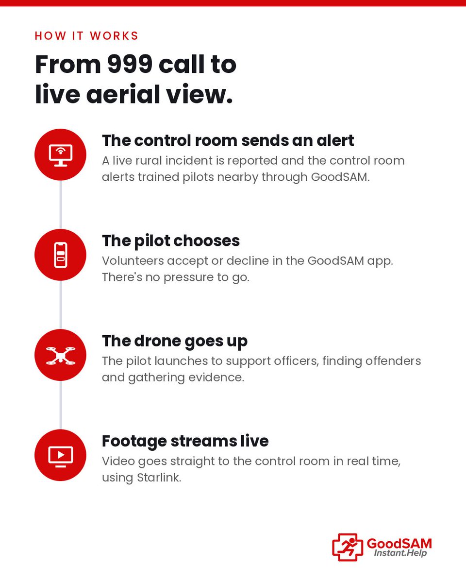 GoodSamApp's tweet photo. Eyes in the sky, from the community. 🚁

Volunteer drone pilots in Hampshire and the Isle of Wight are alerted through GoodSAM to live rural crime incidents, streaming footage straight to the police control room.

https://t.co/sKEXSm0wFH #RuralCrime https://t.co/2nTrpKsHEr