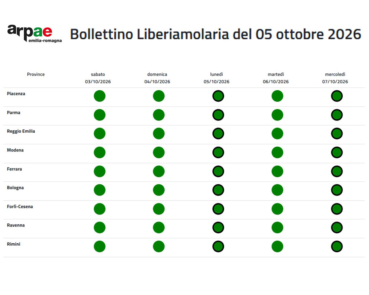 ArpaER's tweet photo. 📣È online il Bollettino @Liberiamolaria del 5 ottobre
🟢Nessuna allerta smog in #EmiliaRomagna 
Vai al bollettino 👉 https://t.co/JJSaiVyymw https://t.co/1vagU1dItb