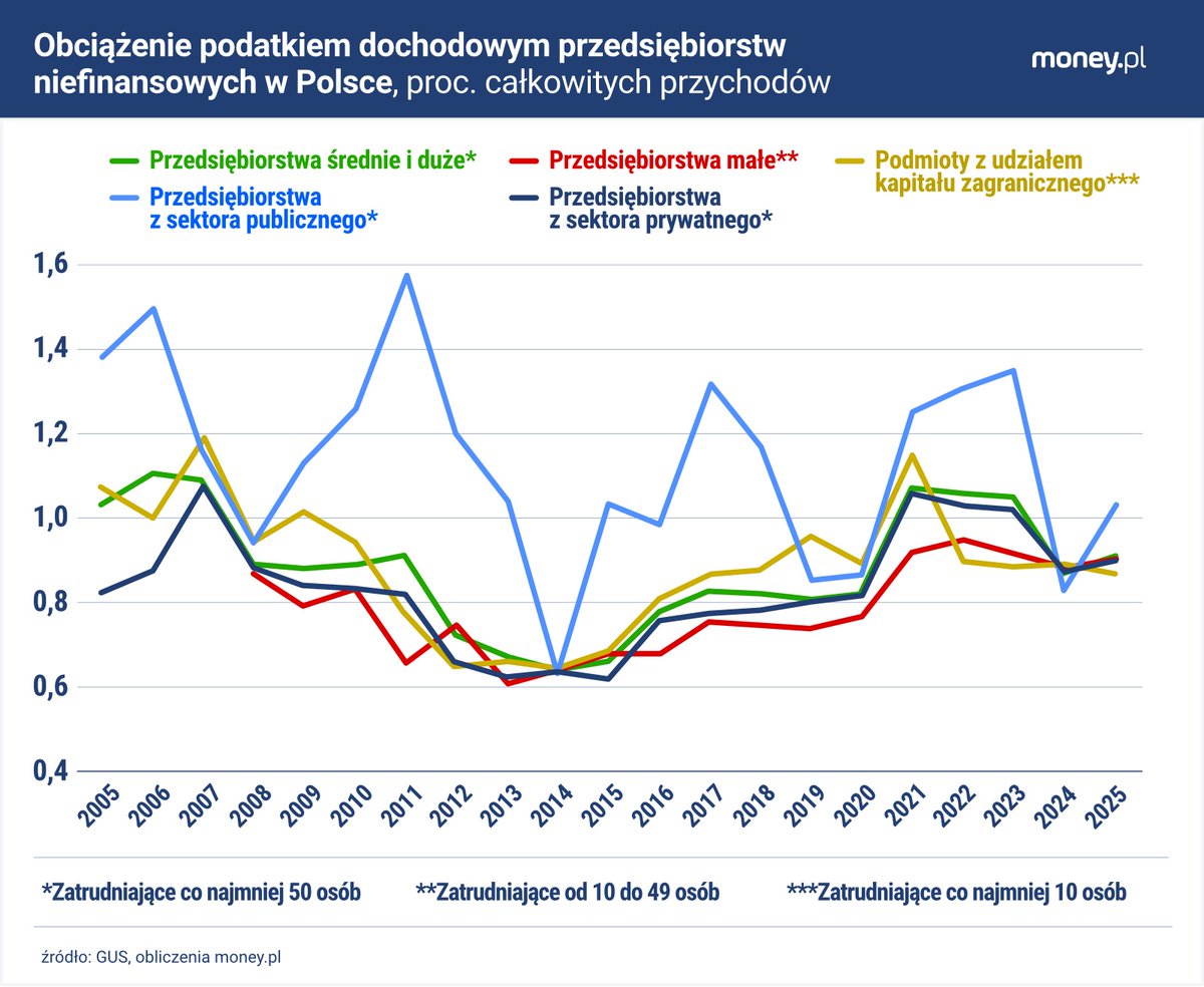 GSiemionczyk's tweet photo. ...InPost jest wyjątkiem. Reguła jest taka: rentowne* zagraniczne firmy płacą w 🇵🇱 średnio takie same podatki jak krajowe (~1,34% przychodu), a mediana obciążeń tych pierwszych jest wyższa niż drugich (1% vs 0,7%). Jeśli uwzględnić też firmy nierentowne*, obraz jest podobny⬇️2/6 https://t.co/mjKGShA2Hc
