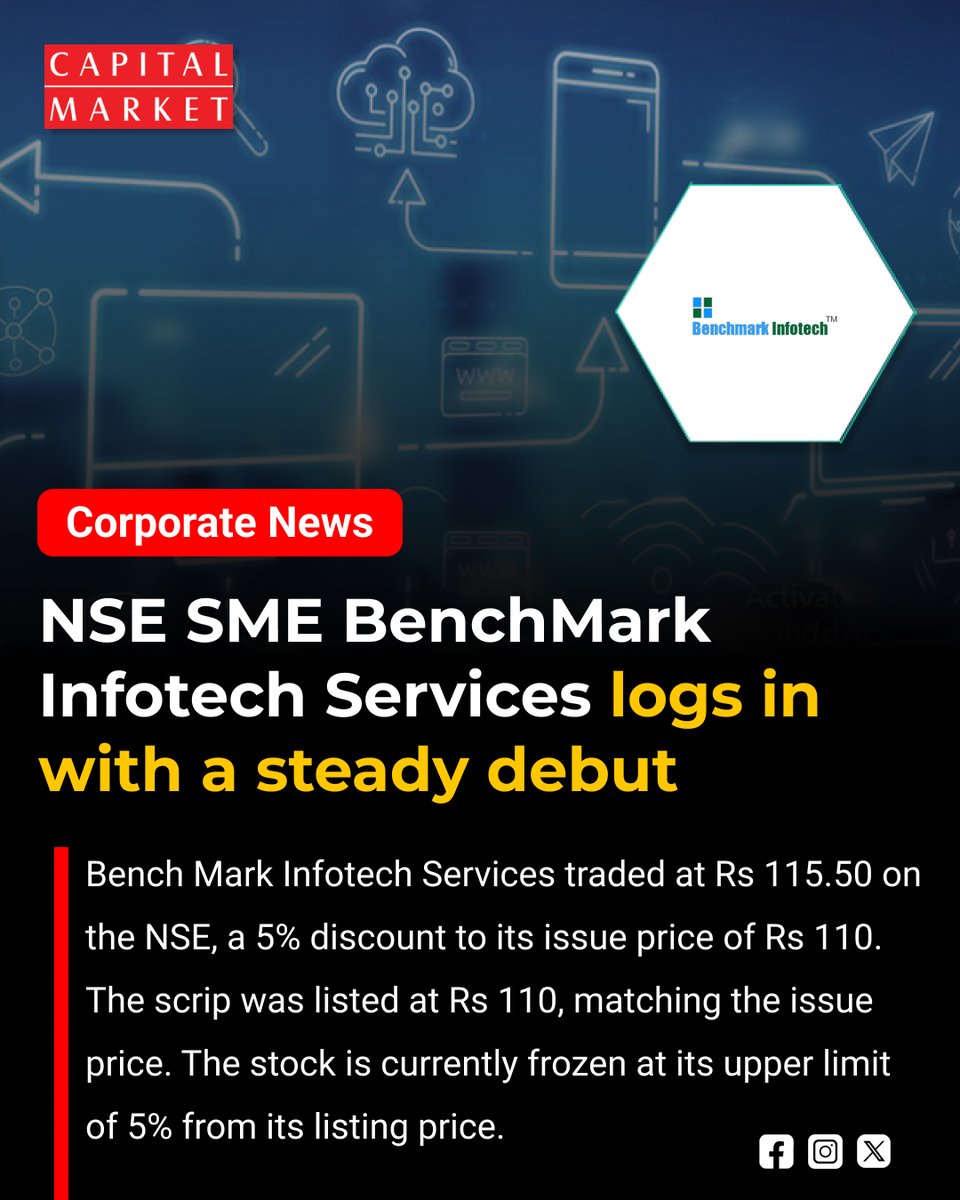 CapitalMarket17's tweet photo. Bench Mark Infotech Makes Steady NSE SME Debut at ₹110
https://t.co/1L6mkco6Mu
#BenchMarkInfotech #NSESME #SMEIPO #IPODebut #StockMarket #IPO #SMEListing #NSE #ShareMarket #IndianMarkets #MarketNews #BusinessNews #IPOListing #StockMarketNews #Investors #Investment #EquityMarket https://t.co/mrpVRehqdM