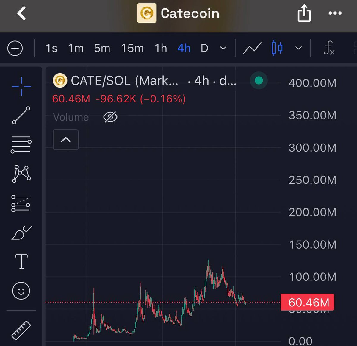 0xMrPinky's tweet photo. The trenches going to watch $CATE coin hit $500M market cap https://t.co/n6e8w1qBLT