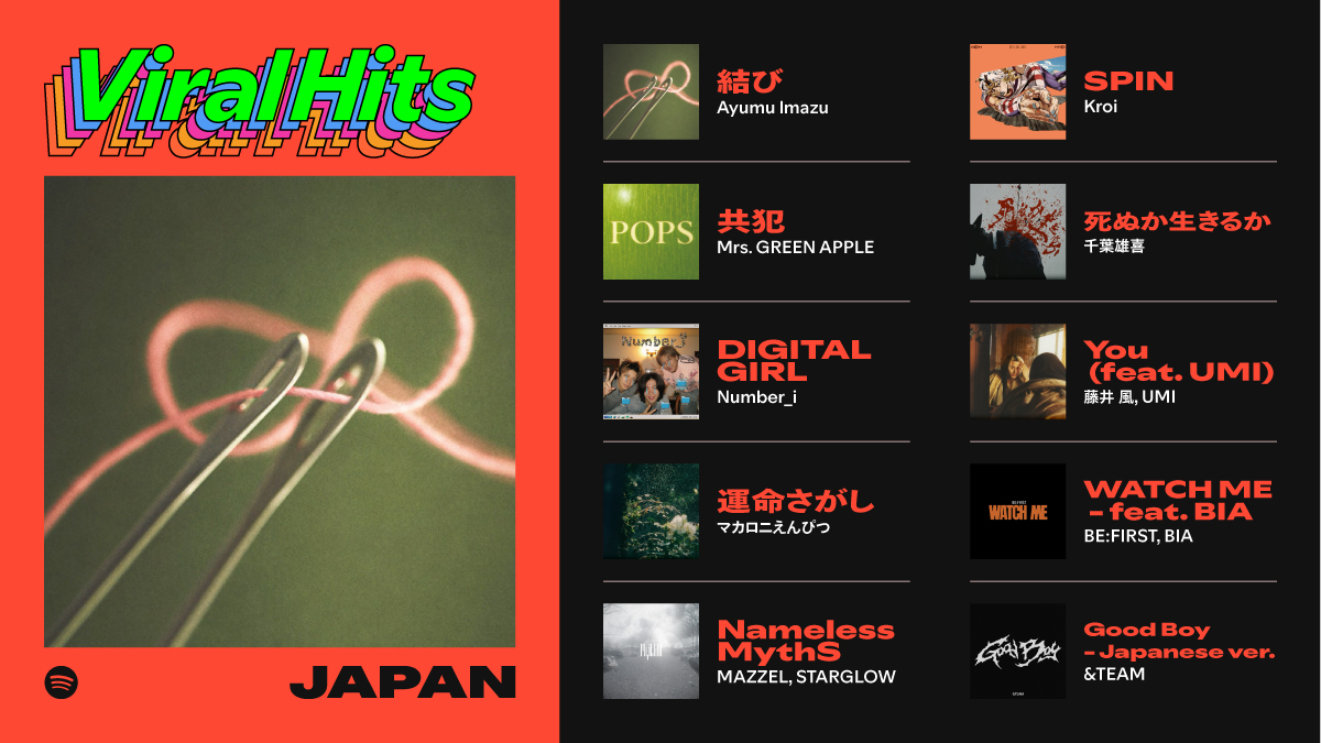 SpotifyJP's tweet photo. 🔥【Viral Hits Japan】更新🔥
⠀
🟢"結び"
🟢"共犯"
🟢"DIGITAL GIRL"
⠀
リピート必至の楽曲たちを聴こう🎶
https://t.co/L2mbcnwuwt
⠀
@ayumu__imazu @AORINGOHUZIN
@number_i_offic @macarock0616
@mazzel_official @starglow_bmsg
@KroiOfficial @yukichiba_info
@fujiikazestaff @whoisumi
@BEFIRSTofficial @BIABIA
@andTEAMofficial