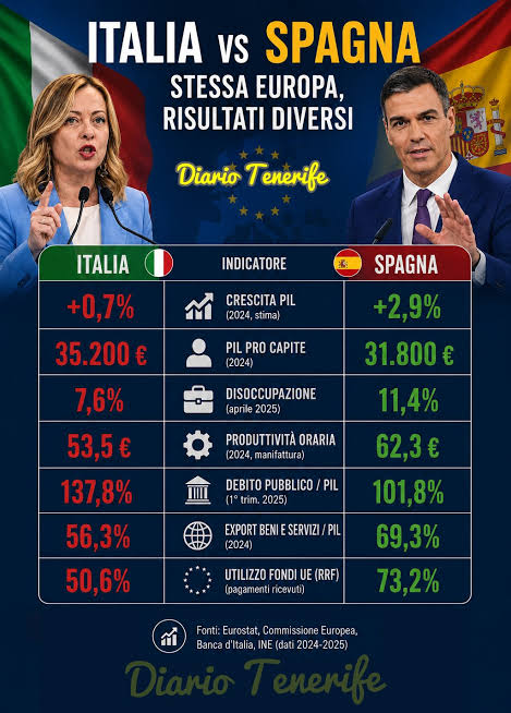emmebibol's tweet photo. @LegaSalvini Sicuramente il peggior governo d'Europa è il nostro!!!

Direi!!!!! tra l'altro con un PNRR nettamente maggiore.... https://t.co/TTNUfOrVuy