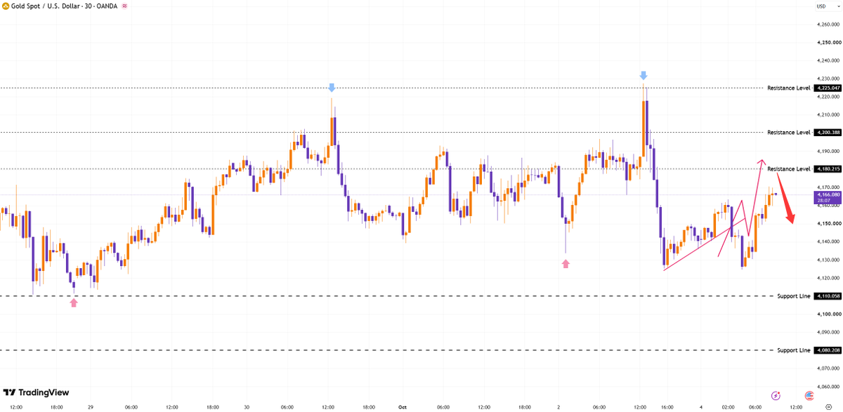 #XAUUSD #gold
From a short-term trading perspective, the current market is best suited for range trading—selling at highs and buying at lows—rather than chasing
