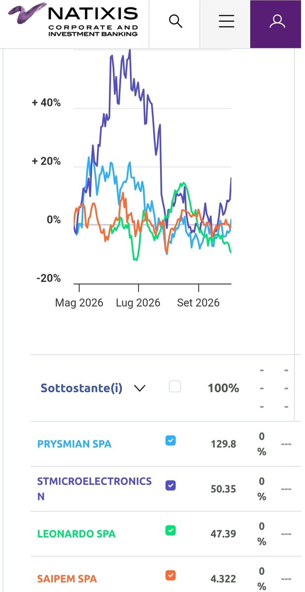 RE_DI_DIVIDENDI's tweet photo. ๐ #certificati
Mister 20% IT0006778804 ha preso gli strike venerdรฌ.
47 #Leonardo 4.3 #Saipem #Prysmian 129 STM 50 praticamente non devono dimezzarsi.
1.67% al mese
Revisiona le cedole il 2 i #soldi sul conto corrente circa 1 settimana dopo
https://t.co/i8j3QsVj7w
#dividendi https://t.co/BA5y7TkLab