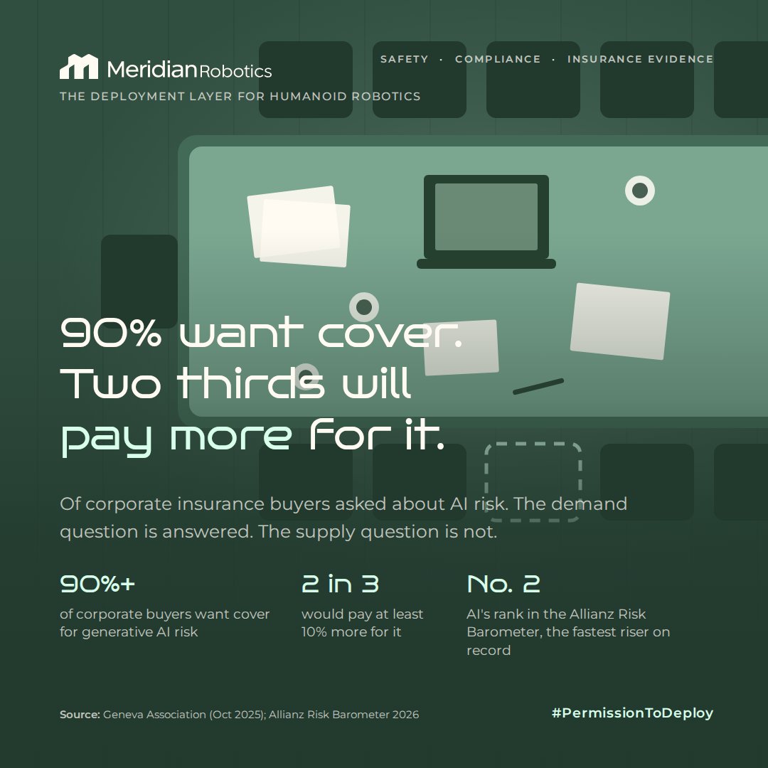 HumanoidPaul's tweet photo. 90%+ of corporate insurance buyers want AI risk cover. Two thirds would pay at least 10% more premium for it. The demand question is answered.

The Geneva Association surveyed six hundred corporate insurance decision makers in 2025: more than 90% want insurance protection for generative AI risks; over two thirds are willing to pay at least 10% higher premiums for it.

Allianz's Risk Barometer now ranks AI the number two business risk globally, the fastest riser in the survey's history.

Capacity exists too: global premiums passed $7.7tn in 2024; commercial P&C crossed a trillion; reinsurance capital stands at a record $769bn.

What is missing is not money, models or demand. It is a product.

And the first affirmative products are already live on Lloyd's paper: Armilla (led by Chaucer, 2025), Testudo (Apollo/Atrium/QBE, 2026), Munich Re's aiSure extended through Mosaic with $15m of AI developer capacity. The humanoid product is not a leap from this base. It is an assembly job.

We do not build robots. We make them deployable.

Brokers: are your clients asking about robot or AI liability yet? What are they told?

#PermissionToDeploy  #Insurance #AIRisk #Brokers #Lloyds #SpecialtyLines
Sources: Geneva Association (Oct 2025); Allianz Risk Barometer 2026; Swiss Re sigma 2/2025 & 3/2025; Gallagher Re (2025); Armilla/Chaucer (2025); The Insurer (Feb 2026); Mosaic (Feb 2026)
