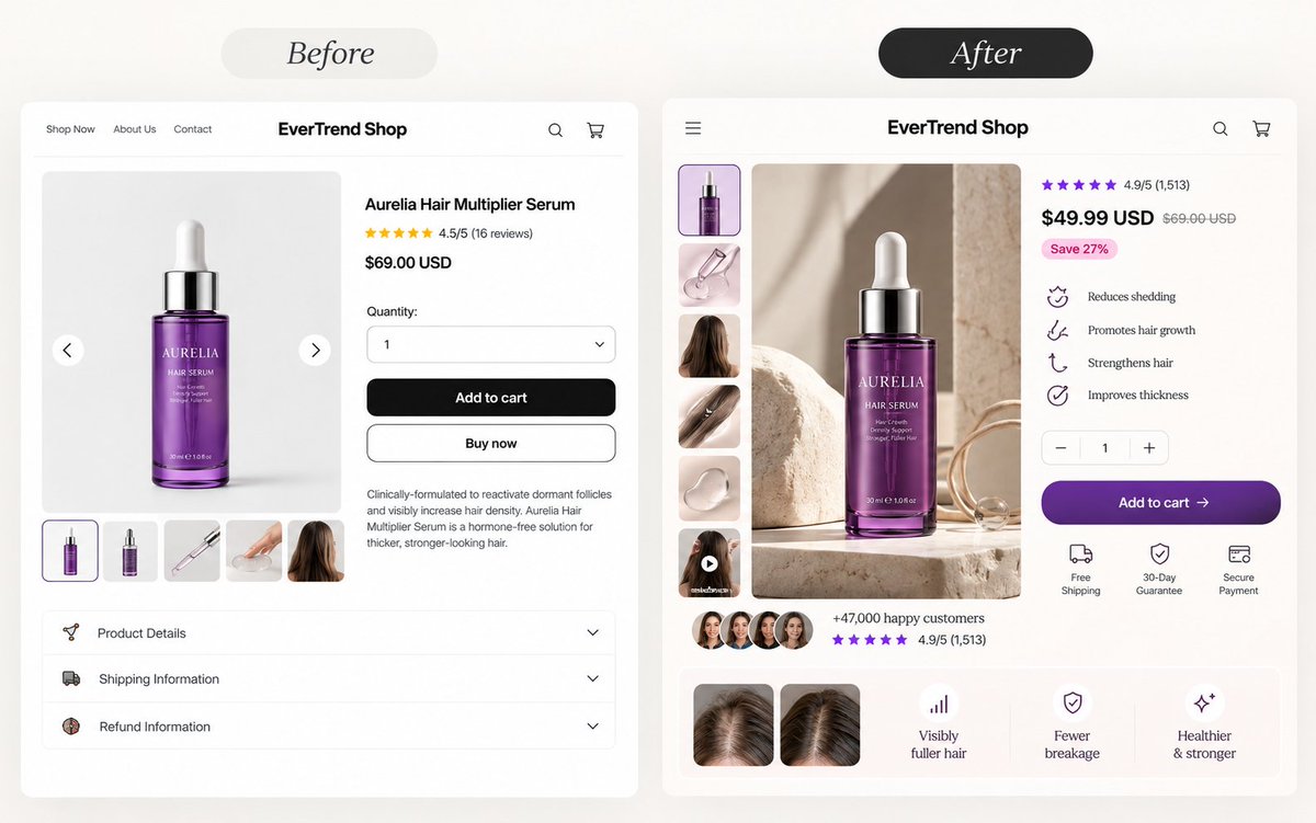 alexpagepilot's tweet photo. From 0.54% -> 5.6% conversion rate.

Nothing changed except the hero section:

- headline rewrote from product description to pain statement at 5th grade.
- reviews moved from the bottom of the page to the hero section. 
-supplier photos swapped for lifestyle images.
-CTA changed from "add to cart" to a benefit.
-page speed dropped from 4.6 seconds to 1.8 seconds. uninstalled 8 apps. removed 3 ghost scripts.
-compare-at price filled in. the crossed-out number appeared automatically. 

I’m giving away the 6-page-checklist that increased conversions from 0.5% -> 6% on 90,000 product pages created. 

>Comment "CHECK"
>Follow me
>RT This post 

And I will send it over.