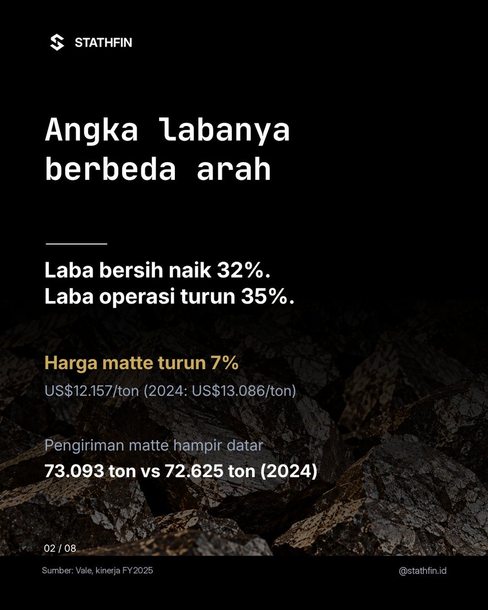 Stathfin's tweet photo. Laba bersih $INCO naik pada 2025, sementara laba operasinya turun. Cek sumber kenaikannya sebelum menyimpulkan bisnisnya makin kuat.

1/2 · Slide 1–4
#Stathfin #StathfinID #Saham #SahamIndonesia #INCO https://t.co/WIindvC25p
