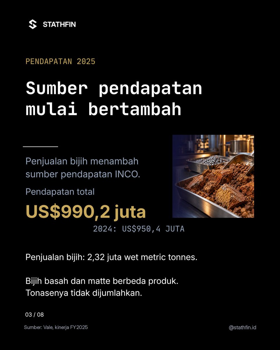 Stathfin's tweet photo. Laba bersih $INCO naik pada 2025, sementara laba operasinya turun. Cek sumber kenaikannya sebelum menyimpulkan bisnisnya makin kuat.

1/2 · Slide 1–4
#Stathfin #StathfinID #Saham #SahamIndonesia #INCO https://t.co/WIindvC25p