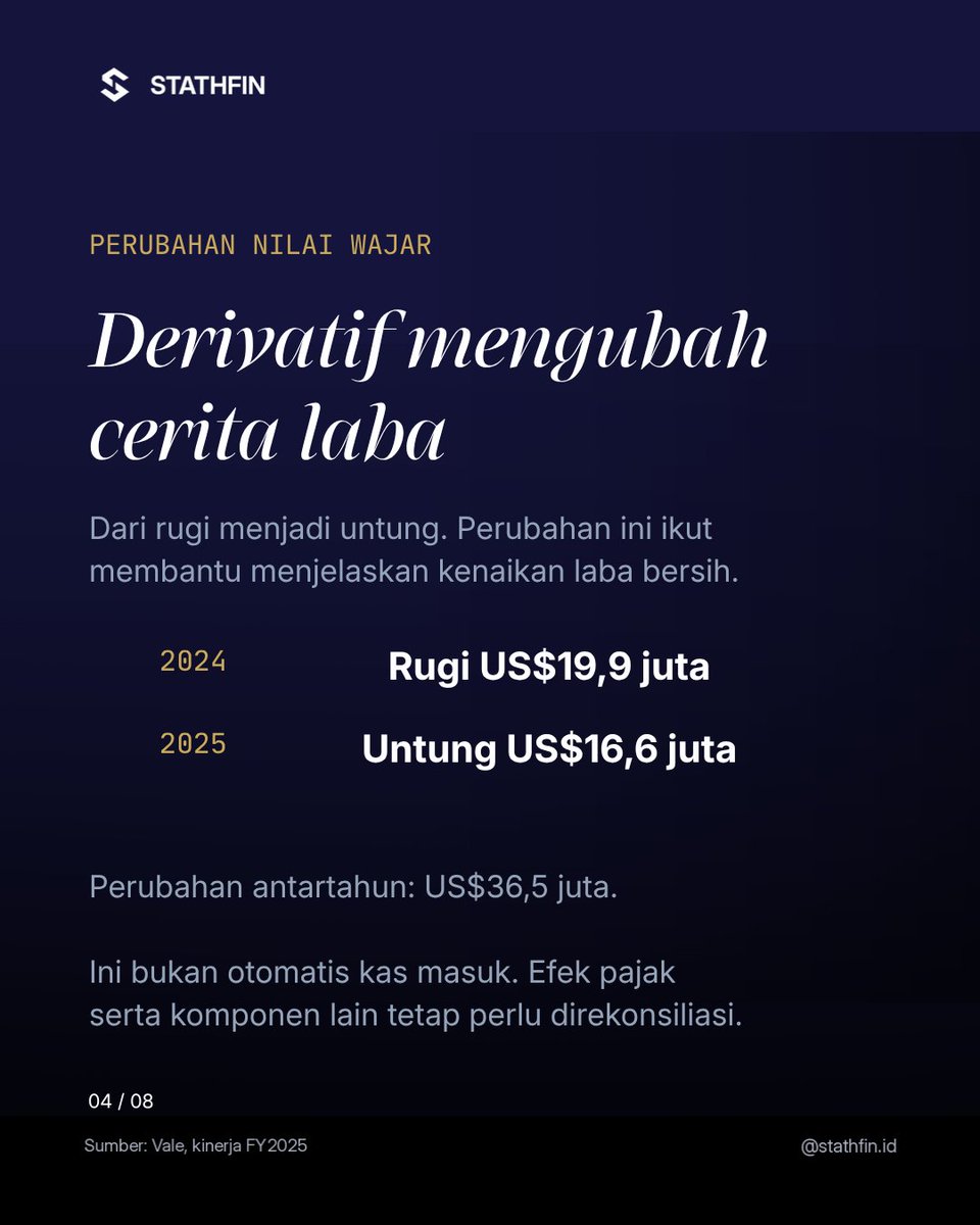 Stathfin's tweet photo. Laba bersih $INCO naik pada 2025, sementara laba operasinya turun. Cek sumber kenaikannya sebelum menyimpulkan bisnisnya makin kuat.

1/2 · Slide 1–4
#Stathfin #StathfinID #Saham #SahamIndonesia #INCO https://t.co/WIindvC25p