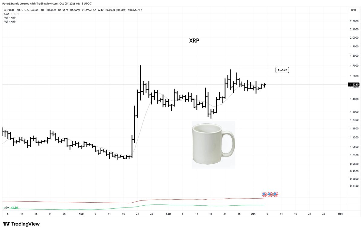Xaif_Crypto's tweet photo. BREAKING: Peter Brandt just posted an #XRP chart with a COFFEE MUG on it ☕👀

For those who don't get it, that's a cup and handle.
Level to watch: $1.70

Brandt doesn't post charts for fun. https://t.co/Wg5PS26pDt