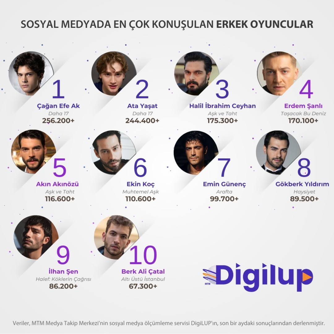 DigiLup's tweet photo. DigiLUP, ekrandaki erkek oyuncuların sosyal medya yansımalarını araştırdı.

Eylül ayında en fazla konuşulan isim #ÇağanEfeAk oldu

#AtaYaşat
#HalilİbrahimCeyhan
#ErdemŞanlı
#AkınAkınözü
#EkinKoç
#EminGünenç
#GökberkYıldırım
#İlhanŞen
#BerkAliÇatal https://t.co/6DLrcmxINj