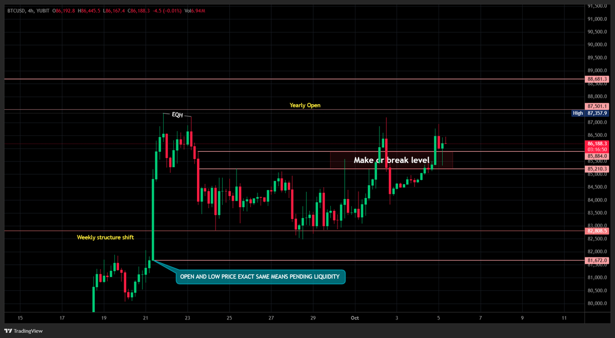 Marketwithemant's tweet photo. BTC Market Update 📊

As shared earlier, the 85.21K–85.88K zone remains the key area. BTC has recently closed above this zone and is continuing to hold above it, so for now we remain bullish and are looking for higher prices toward the 87.5K Yearly Open.

As long as BTC continues to hold above 85.21K, the bullish structure remains valid. A proper close back below 85.21K would change the current setup, and below that level we would start looking for short opportunities instead.

The broader “Uptober” bullish narrative is also gaining attention, which can continue supporting the upside in the short term. Historically, October has often been a strong month for BTC, although that obviously does not guarantee the same outcome this year.

At the same time, this is exactly why I am keeping the larger correction scenario in mind. A strong bullish narrative can continue attracting buyers and create the conditions for a later correction.

As mentioned earlier, I still think a larger downside move toward the 73K pending-liquidity area could develop sometime during October, but we will only focus on that if the price action actually starts building the setup.

For now, we are bullish. I would expect the current week to remain bullish unless BTC gives us a proper close back below 85.21K.

Key Levels 🎯

• 87.5K → Yearly Open / immediate major upside target
• 85.21K- 85.88K → key zone
• 81.67K → Pending liquidity
• 72.97K–73K → Major pending liquidity / larger correction objective

For now: bullish above 85.21K → 87.5K remains in focus. Below 85.21K on a proper close → reassess for shorts.

Not Financial Advice. DYOR.