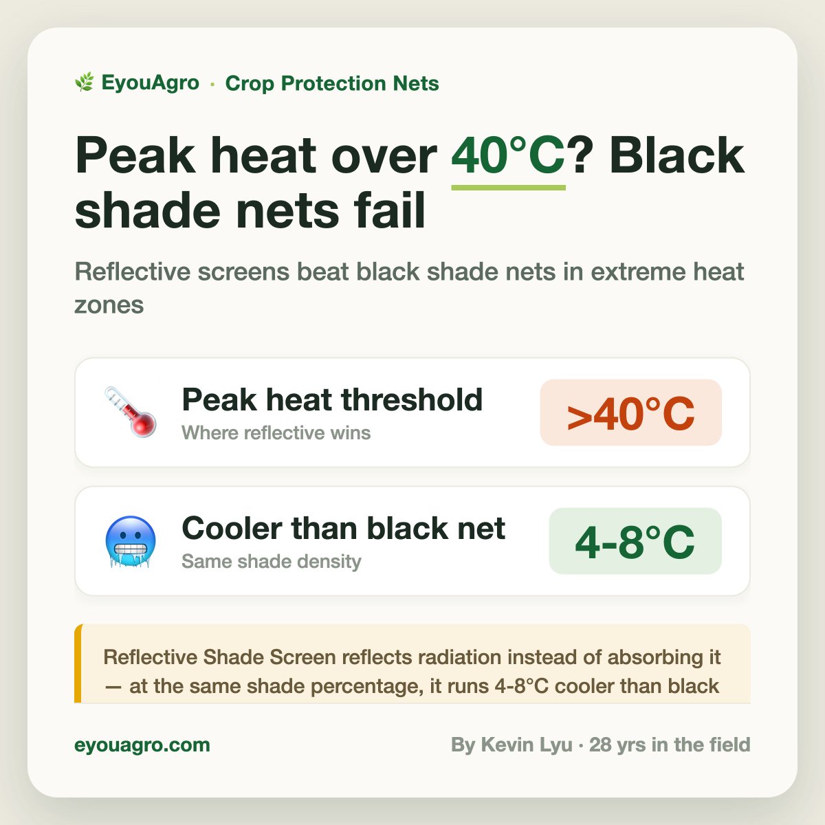 eyouagro's tweet photo. Peaks over 𝟰𝟬°𝗖? A reflective screen runs 4–8°C cooler than black net at the same shade %. 🌞 #shadecloth https://t.co/n6ACGZIna0 https://t.co/rhx1bgw81d