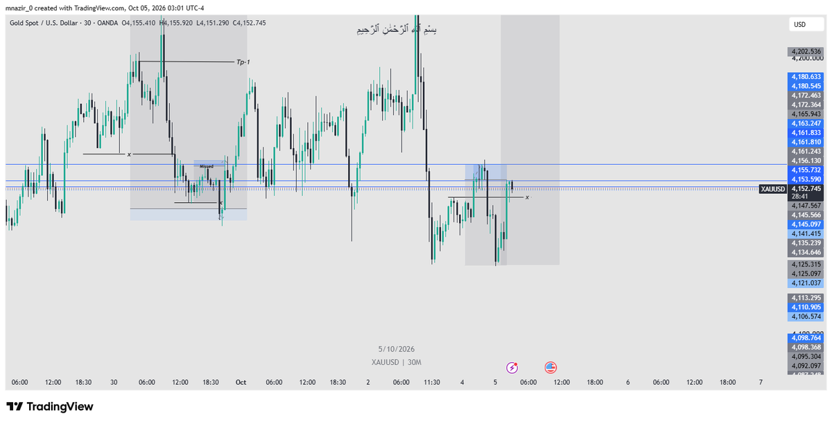 mnazirfx's tweet photo. #XAUUSD
SL hit.
Asian session was full of manipulation today, exactly the kind of price action that can punish a good setup.
Done for the day. No revenge trading. 🫡 https://t.co/7Q2Gd97R5c