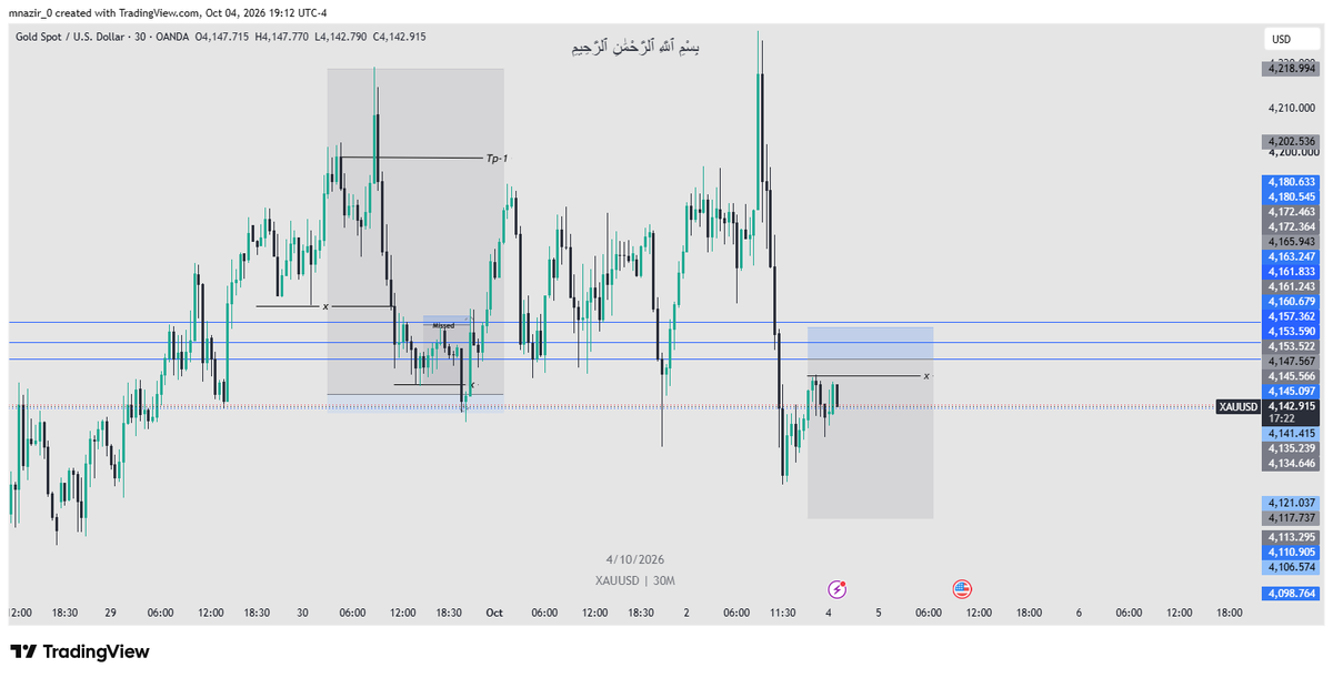 mnazirfx's tweet photo. #XAUUSD
SL hit.
Asian session was full of manipulation today, exactly the kind of price action that can punish a good setup.
Done for the day. No revenge trading. 🫡 https://t.co/7Q2Gd97R5c