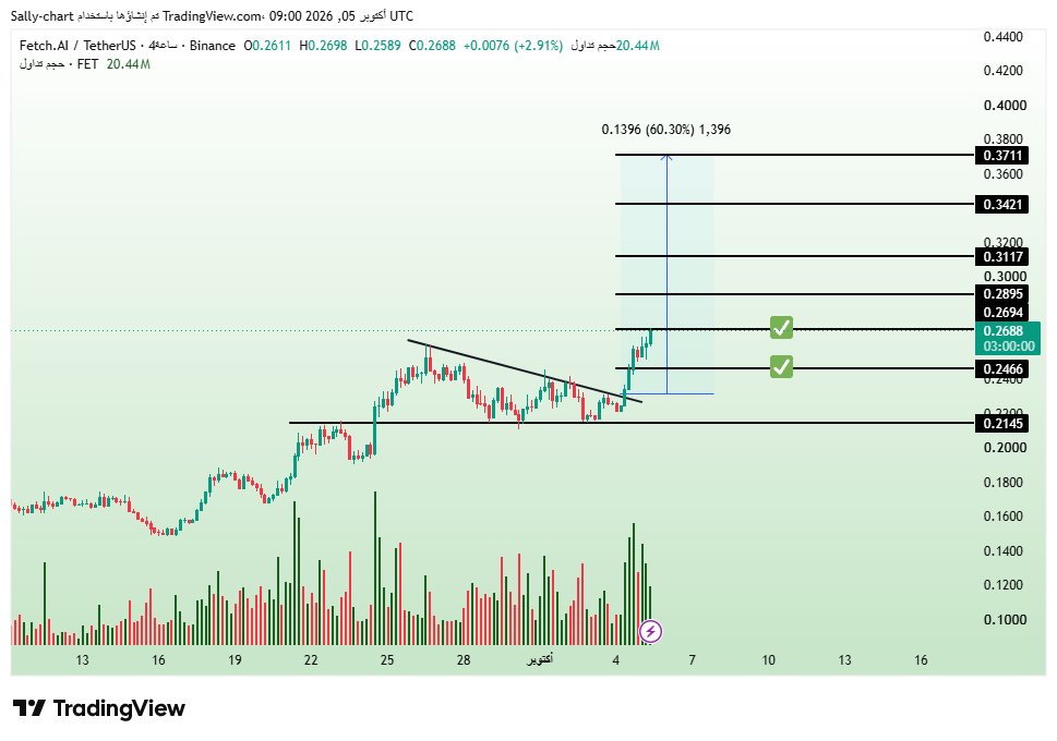 KucoinArab's tweet photo. $FET — SECOND TARGET HIT! 🎯🔥

The breakout continues exactly as expected.

T1 ✅
T2 ✅

Momentum is still strong, and the bigger targets remain in play. 🚀

We highlighted $FET before the breakout — now it keeps delivering. 👀

🔒 Want early access to our VIP setups?
Contact us: https://t.co/C7cjoROE2V