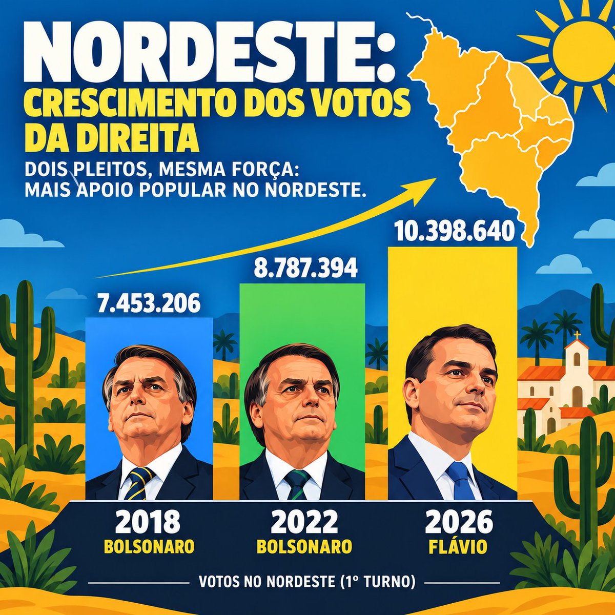 amandoloule's tweet photo. No Nordeste, em 2026, Flávio teve 10,4 milhões de votos no primeiro turno.

Em 2022, Bolsonaro teve 8,8 milhões

Em 2018, teve 7,5 milhões.

Não é bom a oposição ao Lula atacar o Nordeste. Essa vantagem foi fundamental p/ superá-lo no 1º turno. E será necessária p/ vencê-lo no 2º

Eu sou da Bahia, fiz campanha para o Flávio nas redes e fora delas. Eu e amigos que votamos no Flávio fizemos o máximo para convencer eleitores daqui a deixar de votar no Lula e também votar no ACM Neto e senadores do Flávio, mas é difícil quando a máquina petista é tão forte nas prefeituras.

O ponto é: o petismo está diminuindo na Bahia e no restante do Nordeste. Atacar o povo daqui como se todos votassem no Lula só alimenta a narrativa do PT.
