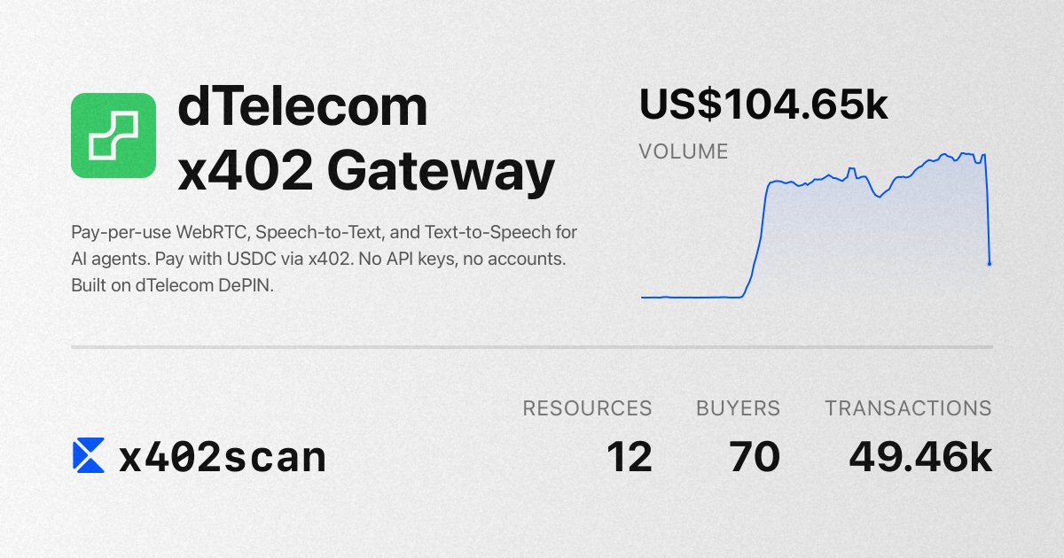 dtelecom's tweet photo. Thanks @x402 for the feature.

Recording is live in @dMeetApp. On the agent side, the dTelecom x402 Gateway is already doing real volume:

$104K+ volume
49K+ transactions
70 buyers

Voice, STT and TTS paid per request in USDC. No API keys, no accounts. https://t.co/cCepcqXsly