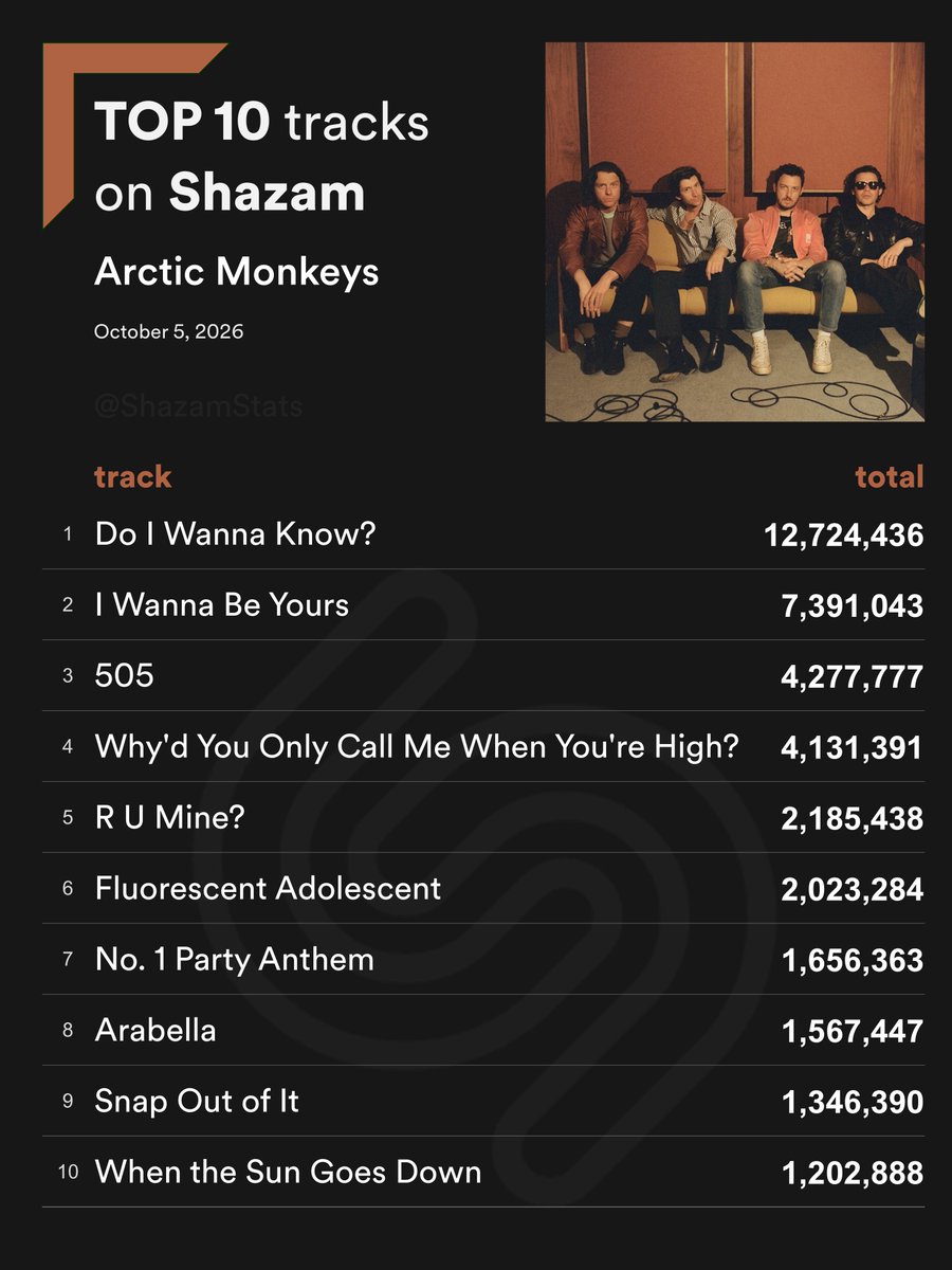 ShazamStats's tweet photo. Top 10 most Shazamed Arctic Monkeys songs
#Shazam_ArcticMonkeys https://t.co/hn9u0DMMJu