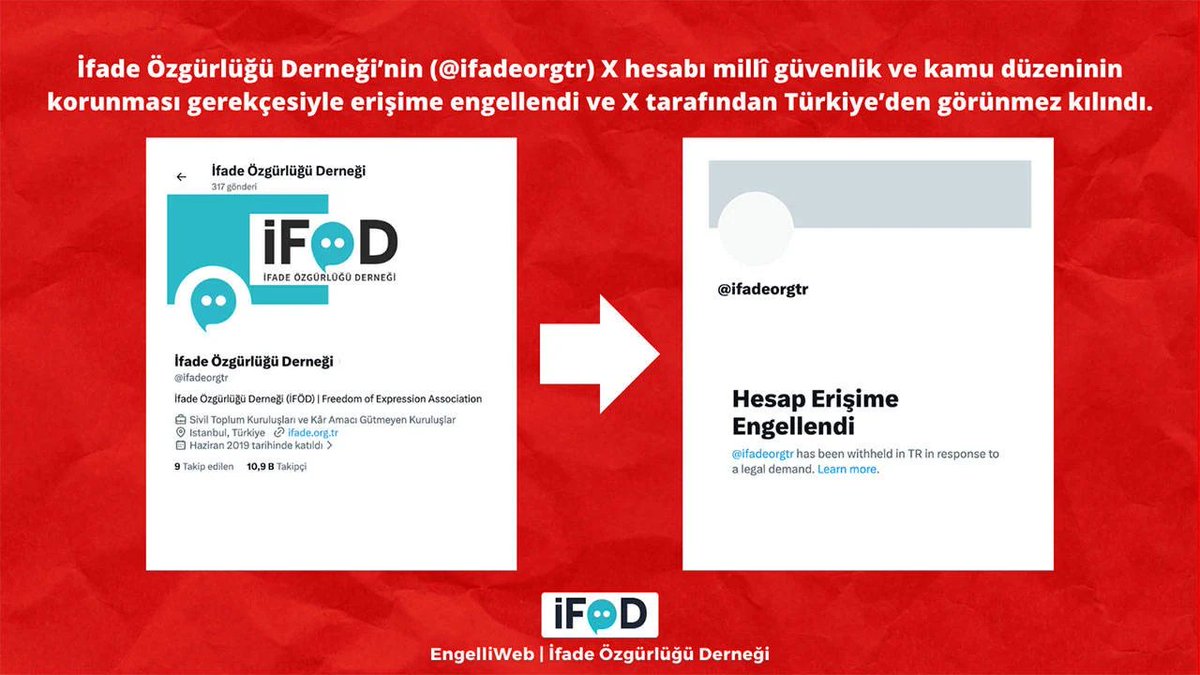 serbestiyetweb's tweet photo. X’te en az 88 hesaba daha erişim engeli

Engellenen hesaplar arasında, Fatma Betül Sayan Kaya ve ailesinin mal varlığıyla ilgili paylaşımlar yapan gazeteci Yiğit Uzun da var. 

İfade Özgürlüğü Derneği (İFÖD), eski YARSAV Başkanı Ömer Faruk Eminağaoğlu, gazeteciler Alican Uludağ, Hamdi Çelikbaş’ın hesapları da engellendi. 

https://t.co/N5qIpPWxX1