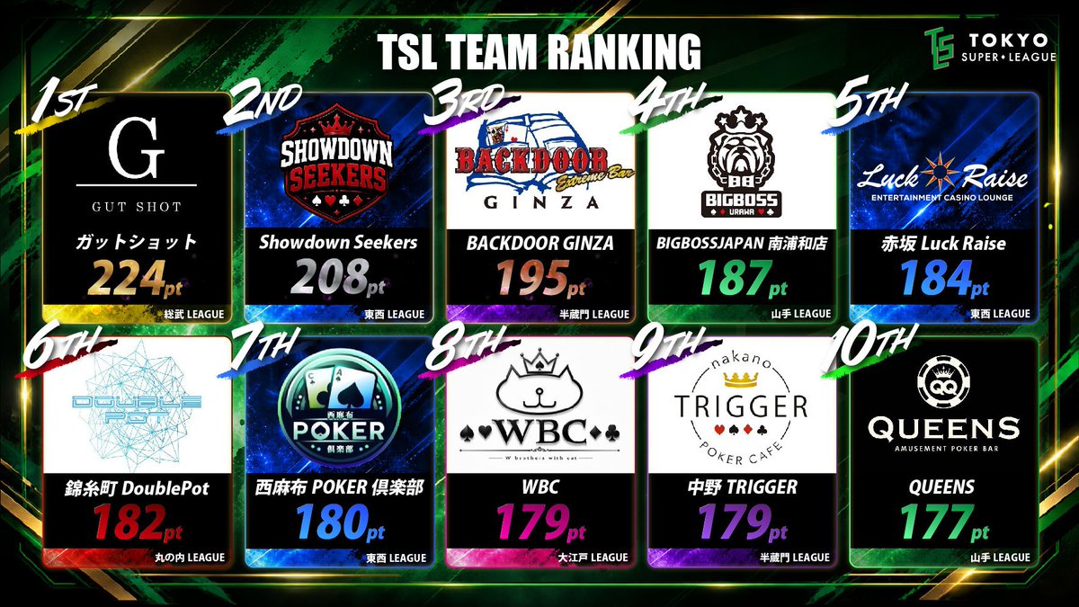 tsl_2025's tweet photo. 【🏆TSL 総合ランキング🏆】
#TSL #第3期TSL

全21節のレギュラーシーズンが終了‼️
全54チームの「最終総合ランキング」を公開！

このランキングを経て、
戦いはいよいよポストシーズンへ。

📱TSL公式アプリでは
リーグ別・総合ランキングや、各節の獲得ポイントもチェックできます！

レギュラーシーズンの軌跡とともに、ぜひご覧ください✨
https://t.co/m4JTBRLCbX