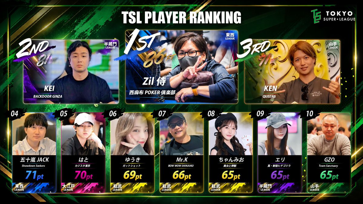tsl_2025's tweet photo. 【👑TSL 個人ランキング👑】
 #TSL #第3期TSL

全21節を終え、第3期TSLのレギュラーシーズンが終了🔥

レギュラーシーズンを通して活躍した選手たちの 「最終個人ランキング」をご紹介！

チームのためにポイントを積み重ね、 全21節を戦い抜いた選手たち。
果たして個人ランキングの頂点に輝いたのは…👑✨
選手の皆さま、お疲れさまでした🔥

📱TSL公式アプリでは リーグごとの個人ランキング・全体ランキングのほか、各節の獲得ポイントも閲覧できます！

レギュラーシーズンの結果とあわせて、ぜひご覧ください✨
 https://t.co/m4JTBRLCbX⁠
