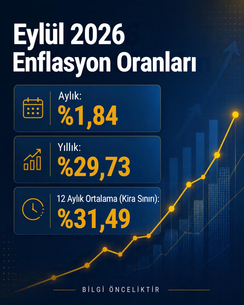 onceliktir's tweet photo. Eylül 2026 enflasyon rakamları açıklandı! 📊

🔹 Aylık TÜFE: %1,84

🔹 Yıllık TÜFE: %29,73

🔹 12 Aylık Ortalama (Kira Artış Sınırı): %31,49

Uzun vadeli planlarınızda enflasyon etkisini hesaba katmayı unutmayın. 💡  
#Enflasyon #Ekonomi #TÜİK #BilgiÖnceliktir #FinansalOkuryazarlık