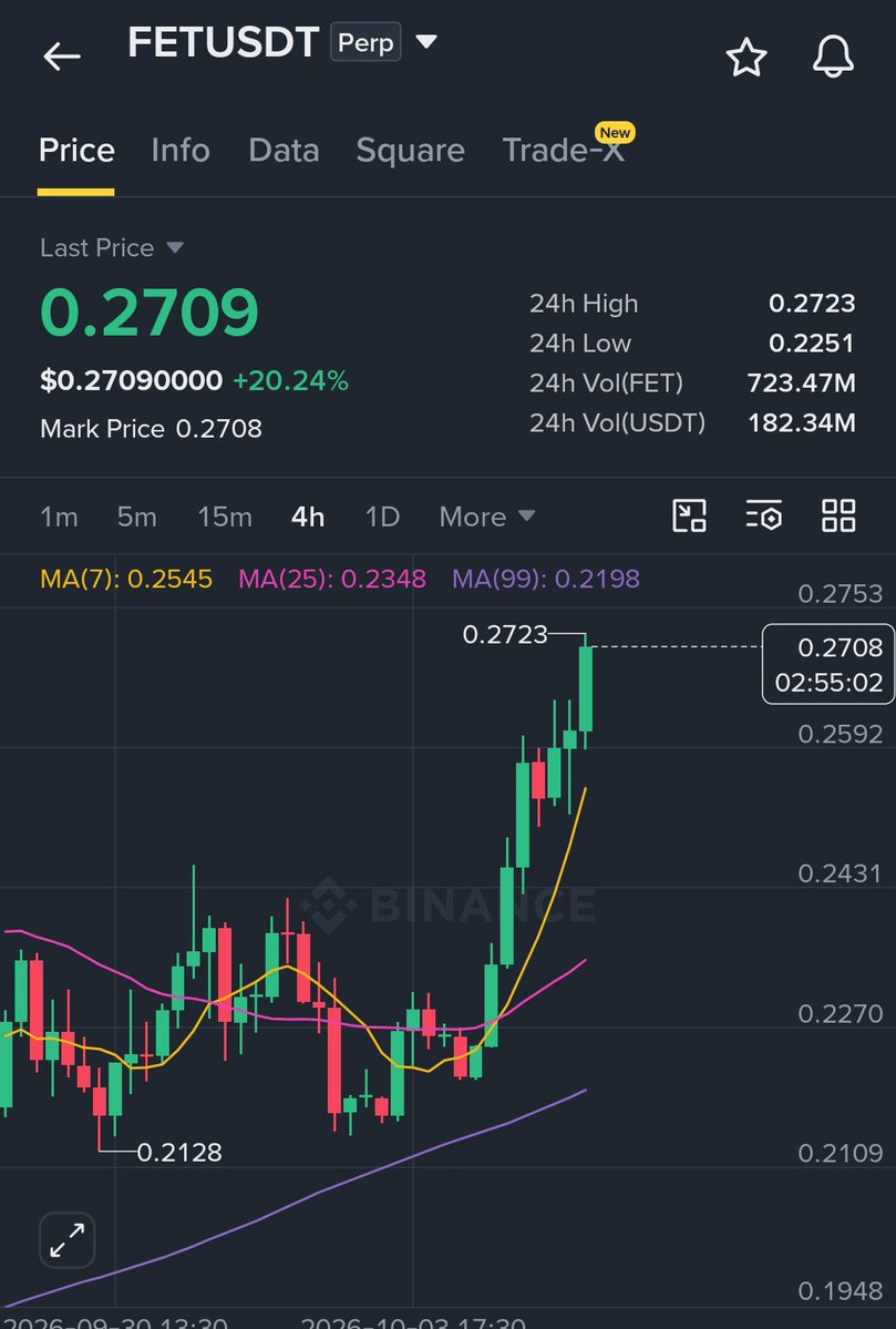 Swap_CryptoAI's tweet photo. ITS ALREADY STARTED PUMPING https://t.co/yUlLnOaAnW