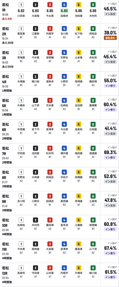 nabechan3939's tweet photo. 若松のミッドナイトが始まりますね！
初日からなかなか香ばしい番組が多い気がします

風が4m以上でさらにイン受難な展開になると思います！ https://t.co/6wEyqEJgfZ