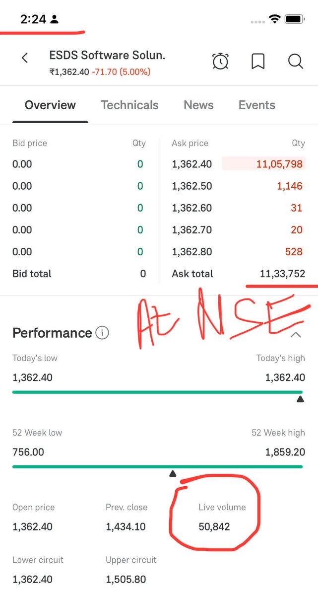 Prince_0851's tweet photo. #ESDS at 15942 Cr MCap &amp; today at least 195 Cr Capital🫣 is required to break this Falling Knife 🔪LC😭

On 1st Oct 26,required Capital to break current deadly LC was approx. 166Cr🫣

Not a single #Operator have courage to break this #DeadlyLC
#LearnFundamentalInvesting
@web_vj https://t.co/u2ZC1GhXFY