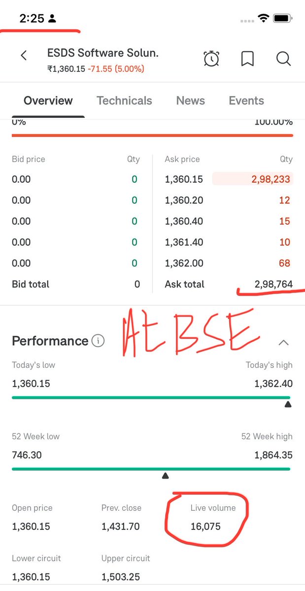 Prince_0851's tweet photo. #ESDS at 15942 Cr MCap &amp; today at least 195 Cr Capital🫣 is required to break this Falling Knife 🔪LC😭

On 1st Oct 26,required Capital to break current deadly LC was approx. 166Cr🫣

Not a single #Operator have courage to break this #DeadlyLC
#LearnFundamentalInvesting
@web_vj https://t.co/u2ZC1GhXFY