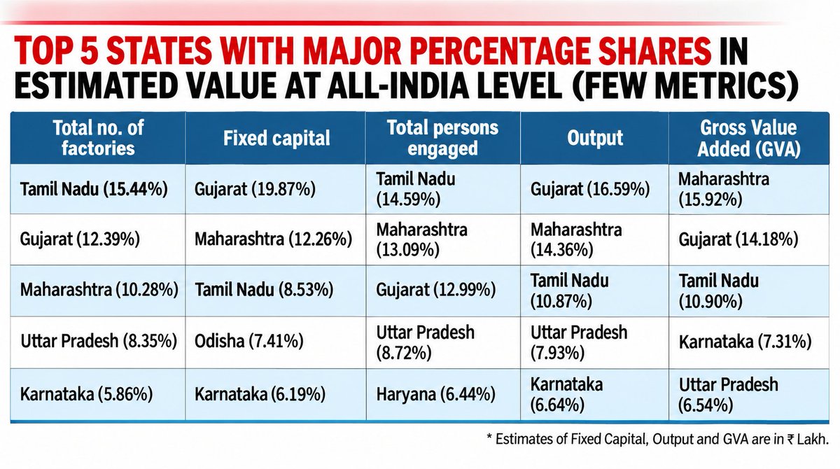 BharatTechIND's tweet photo. 🚨 Tamil Nadu Has India’s Most Factories and Factory Jobs but Maharashtra and Gujarat Lead in Manufacturing Value Creation.

1. Tamil Nadu ➞ 41,221 factories
2. Gujarat ➞ 33,084 factories
3. Maharashtra ➞ 27,379 factories
4. Uttar Pradesh ➞ ~24,958 factories
5. Karnataka ➞ ~15,642 factories