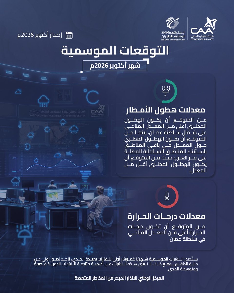 OmanMeteorology's tweet photo. ملخص التوقعات الموسمية لشهر أكتوبر الحالي على سلطنة عمان :

🌧️هطول الأمطار:
أمطار أعلى من المعدل على شمال سلطنة عمان
حول المعدل في باقي المناطق
أقل من المعدل على المناطق الساحلية المطلة على بحر العرب
🌡️حرارة أعلى من المعدل إجمالاََ في معظم المناطق

والله أعلم https://t.co/MXfAysh0he
